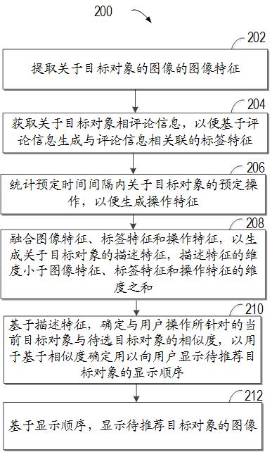 用于推荐目标对象的方法、计算设备和计算机存储介质