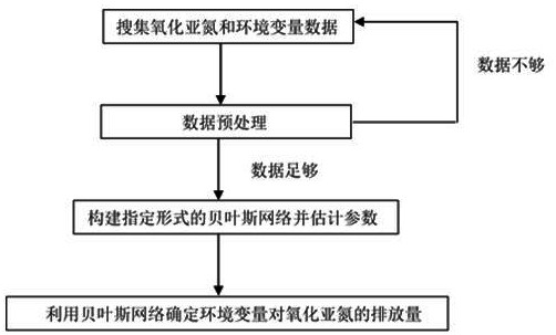 稻田排水沟渠中多因素影响下氧化亚氮排放量确定方法