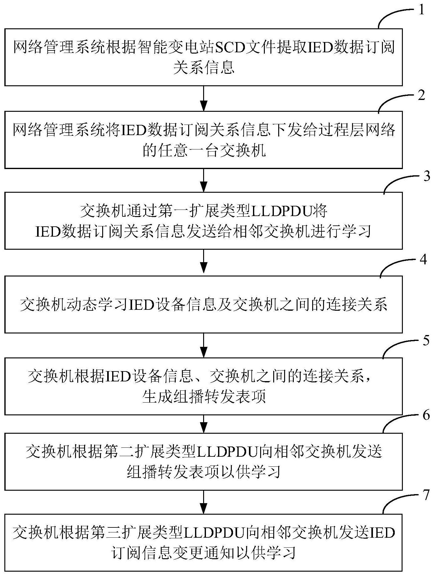 一种基于LLDP发布智能变电站业务订阅关系的方法