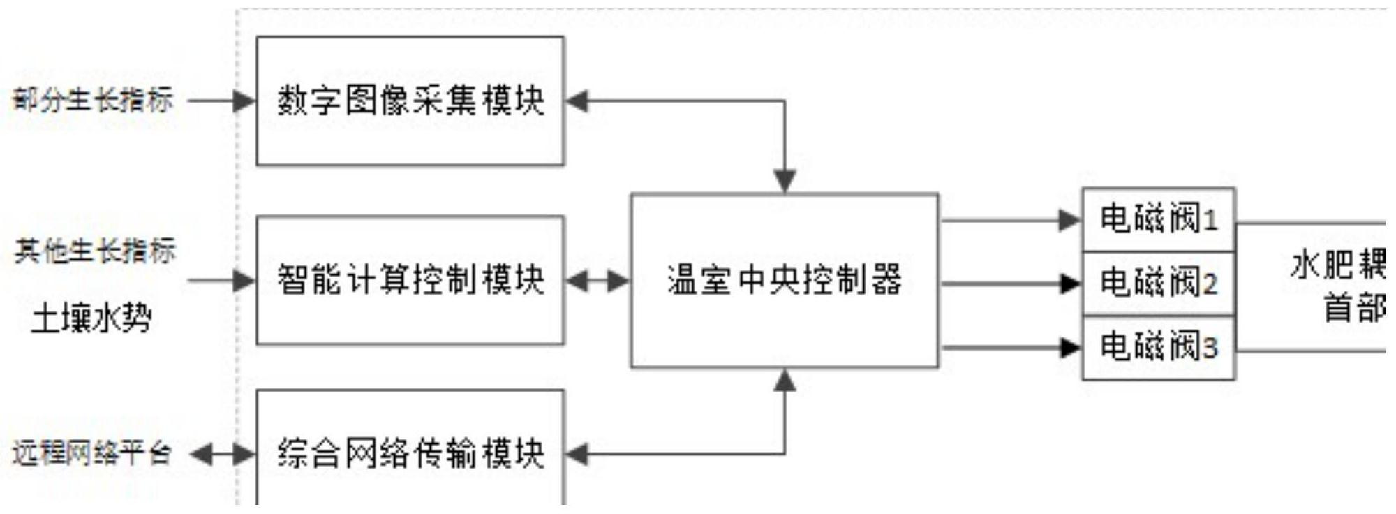 基于土壤水势的模糊智能植物生长监控系统及控制目标阈值获取方法