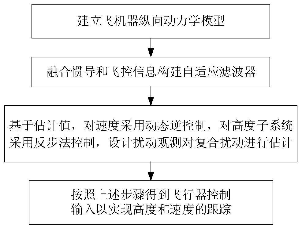 一种信息融合下的飞行器抗干扰控制方法