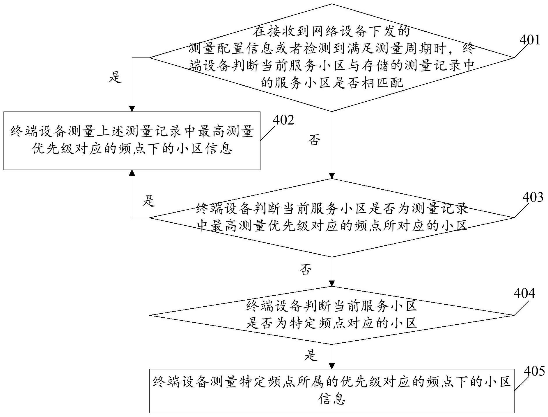 一种基于频点优化的小区测量方法及终端设备