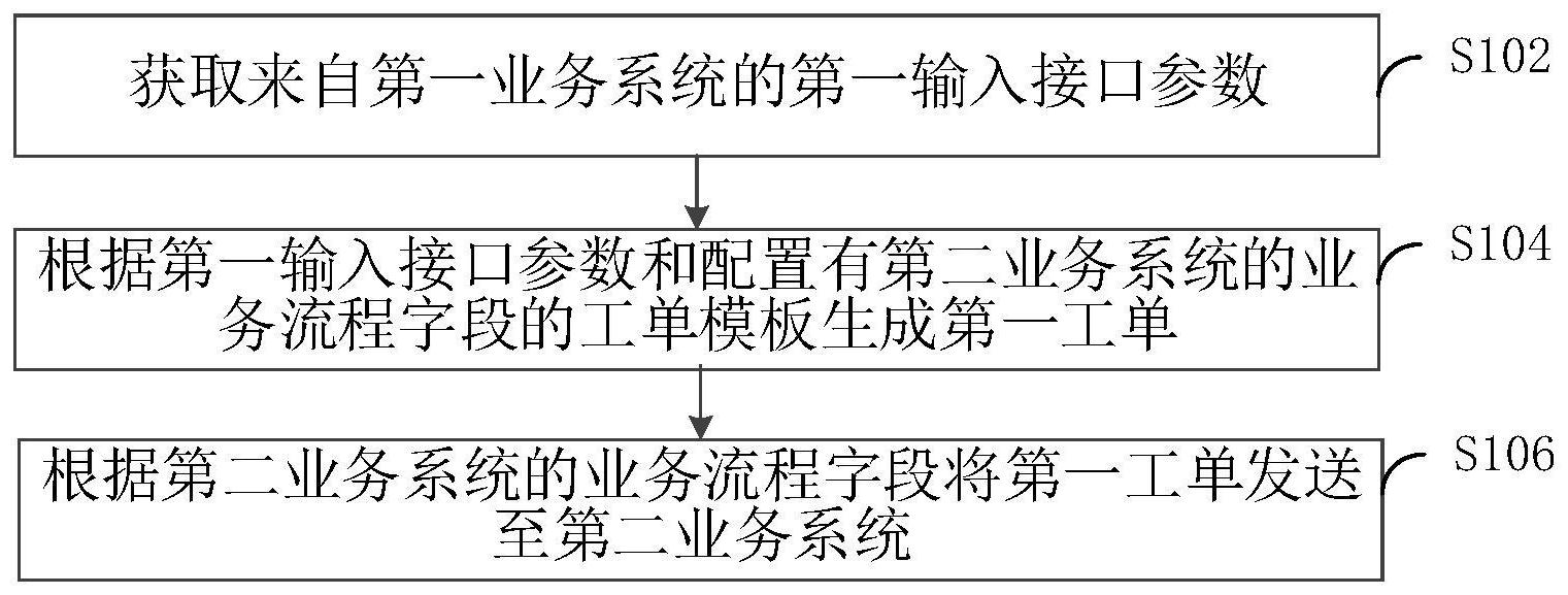 业务处理方法和装置