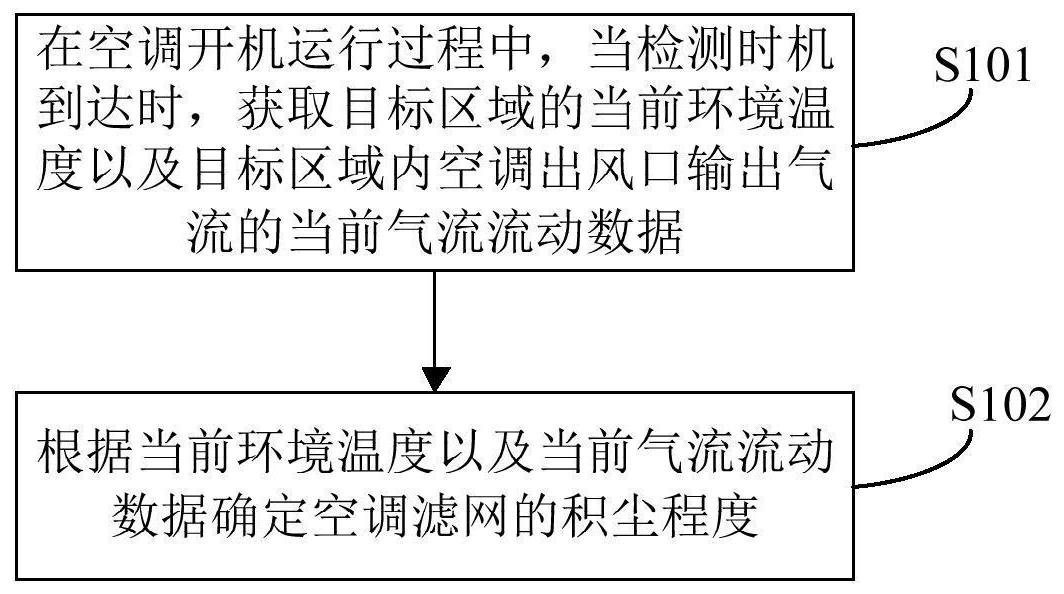 空调滤网积尘检测方法、装置及空调