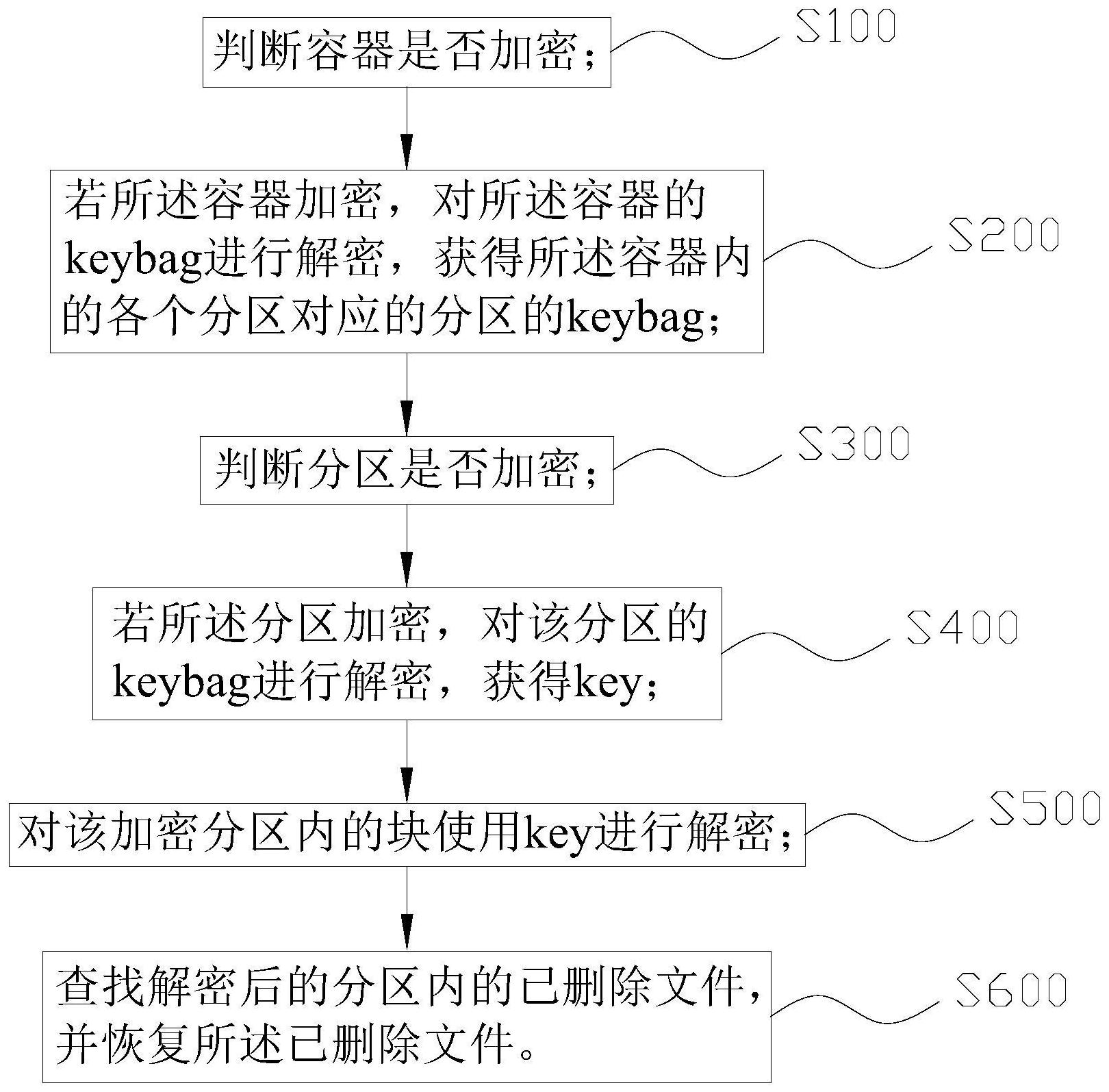 一种APFS文件系统数据恢复方法、装置及电子设备