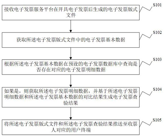 一种电子发票收票即查验的方法及系统