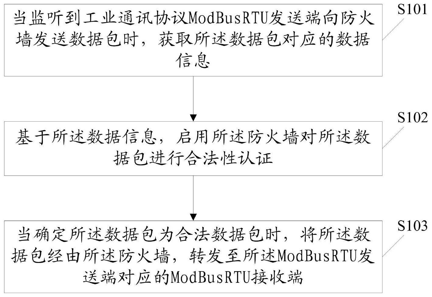 基于ModBusRTU的安全防护方法及装置