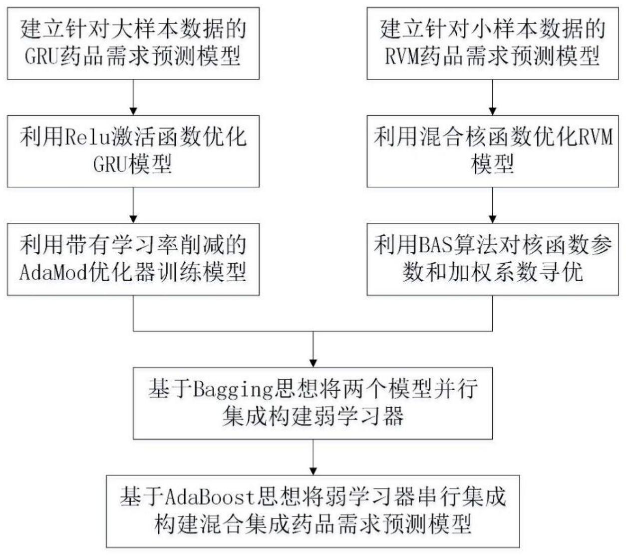 一种解决样本量对药品需求预测准确度影响的GRU-RVM集成模型