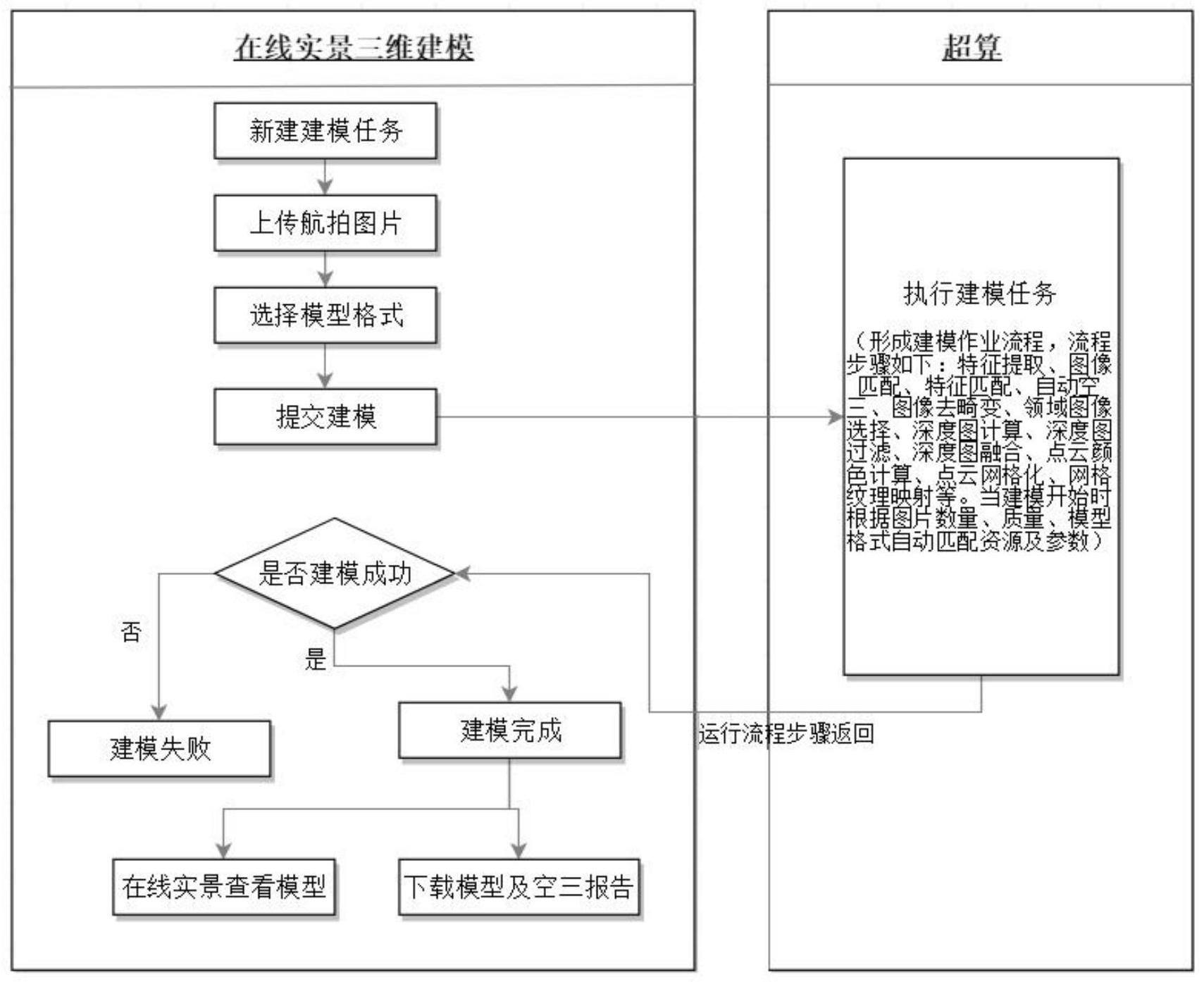 基于超算在线实景三维建模方法