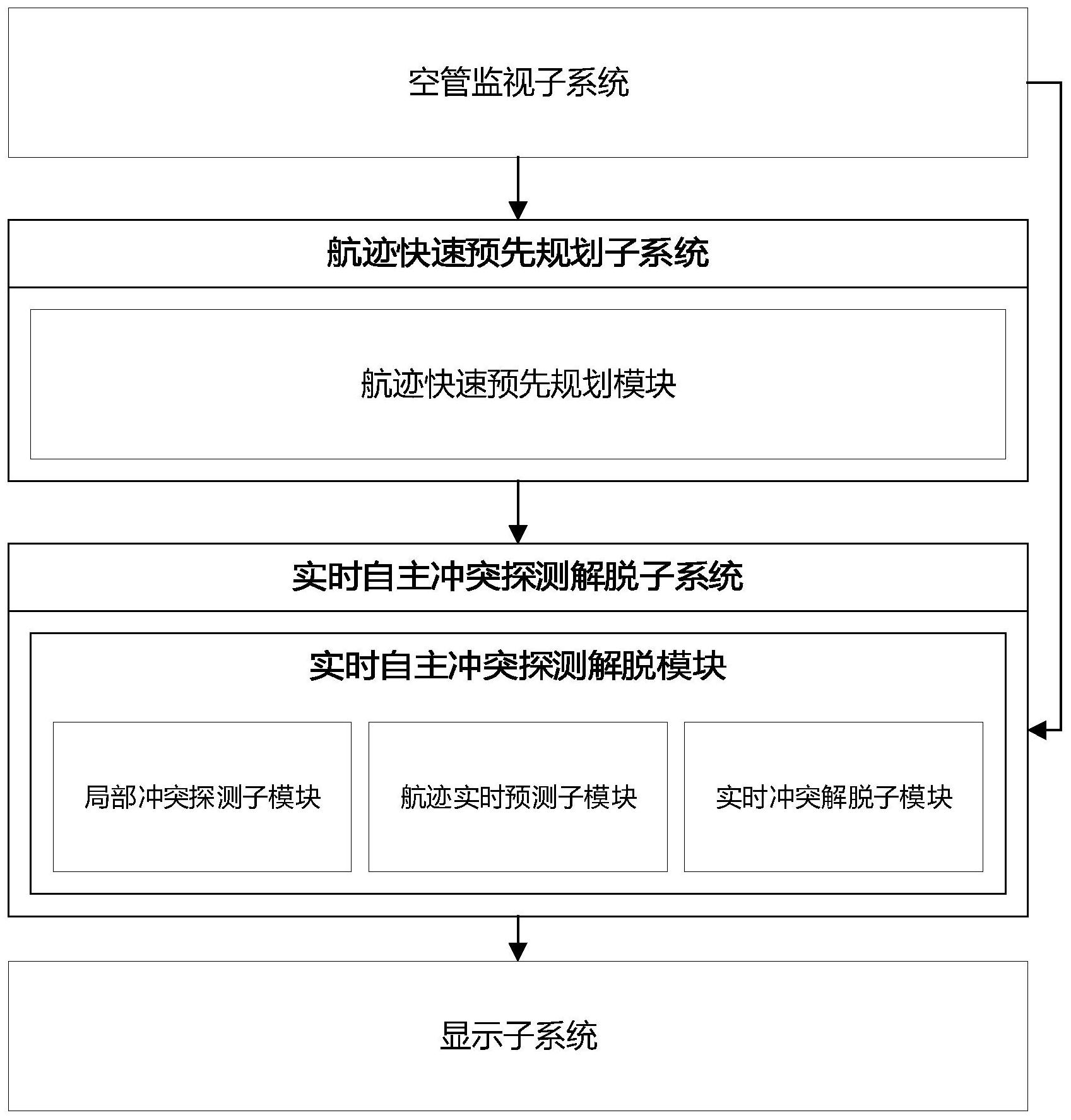 一种应用于自由航路空域的自主航迹规划与冲突解脱方法及装置