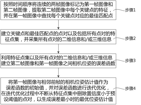 基于初始值的快速迭代配准方法、介质、终端和装置