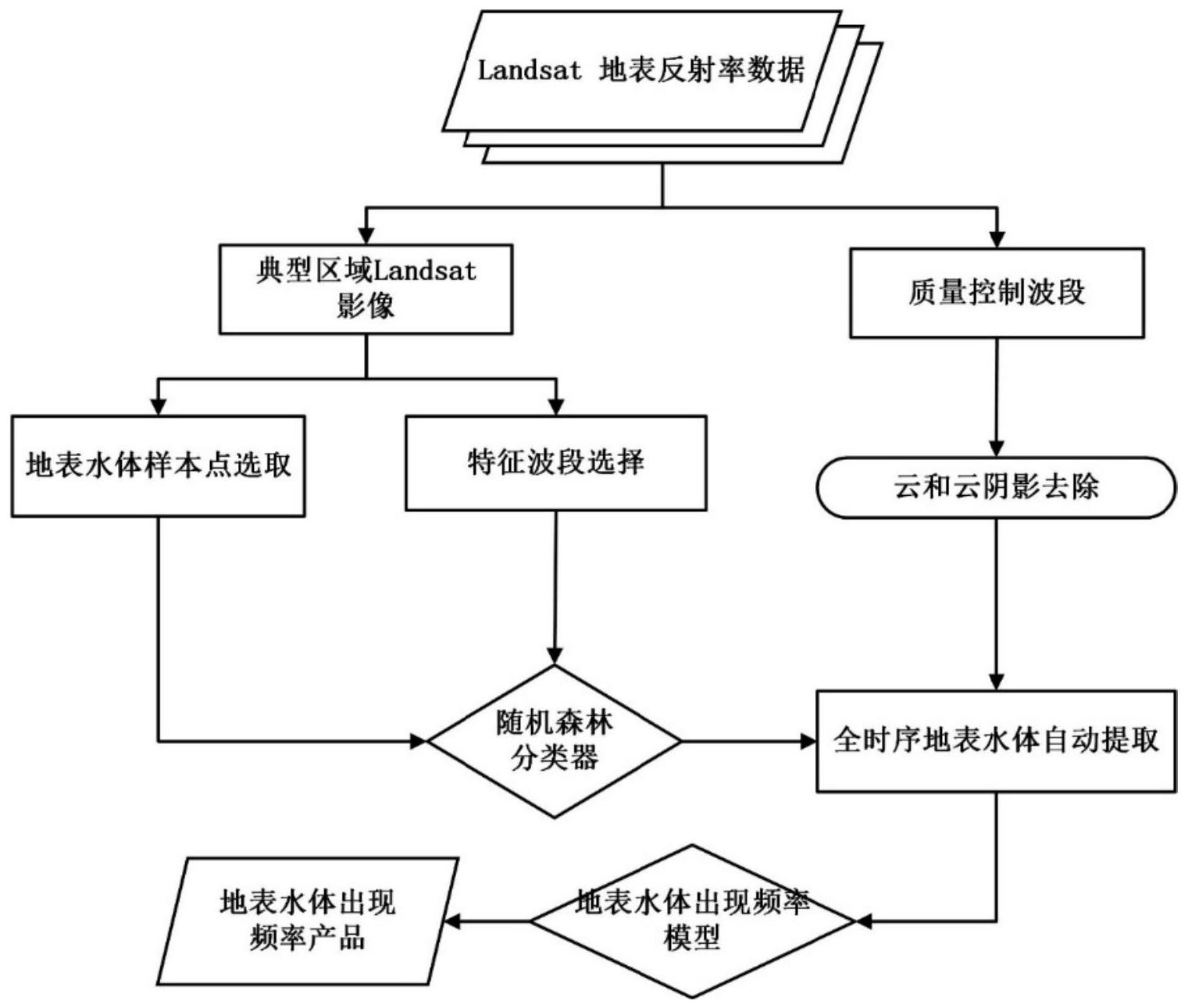 一种基于GoogleEarthEngine云平台的地表水体产品生成方法和系统