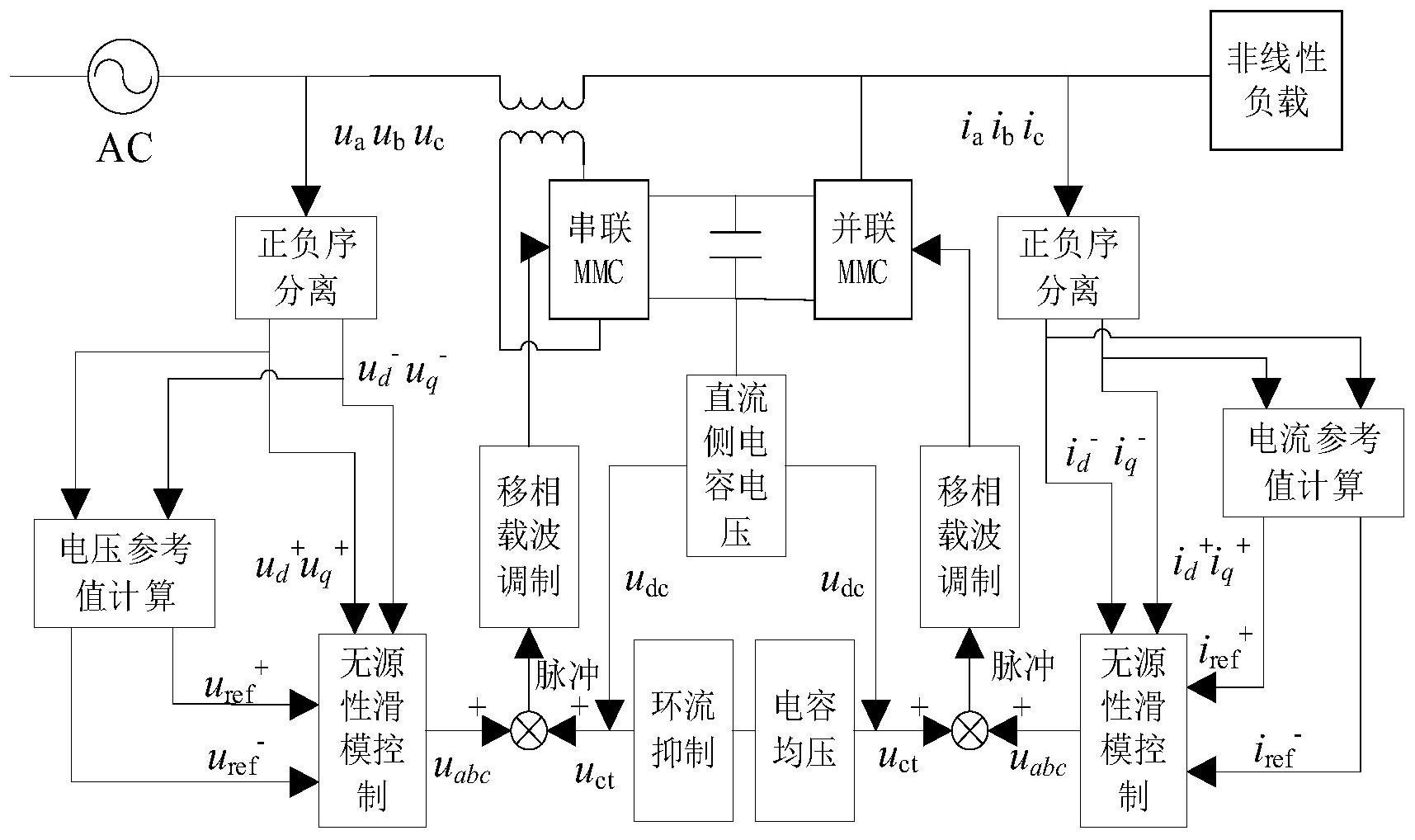 电网电压不平衡条件下MMC-UPQC的无源性滑模控制方法