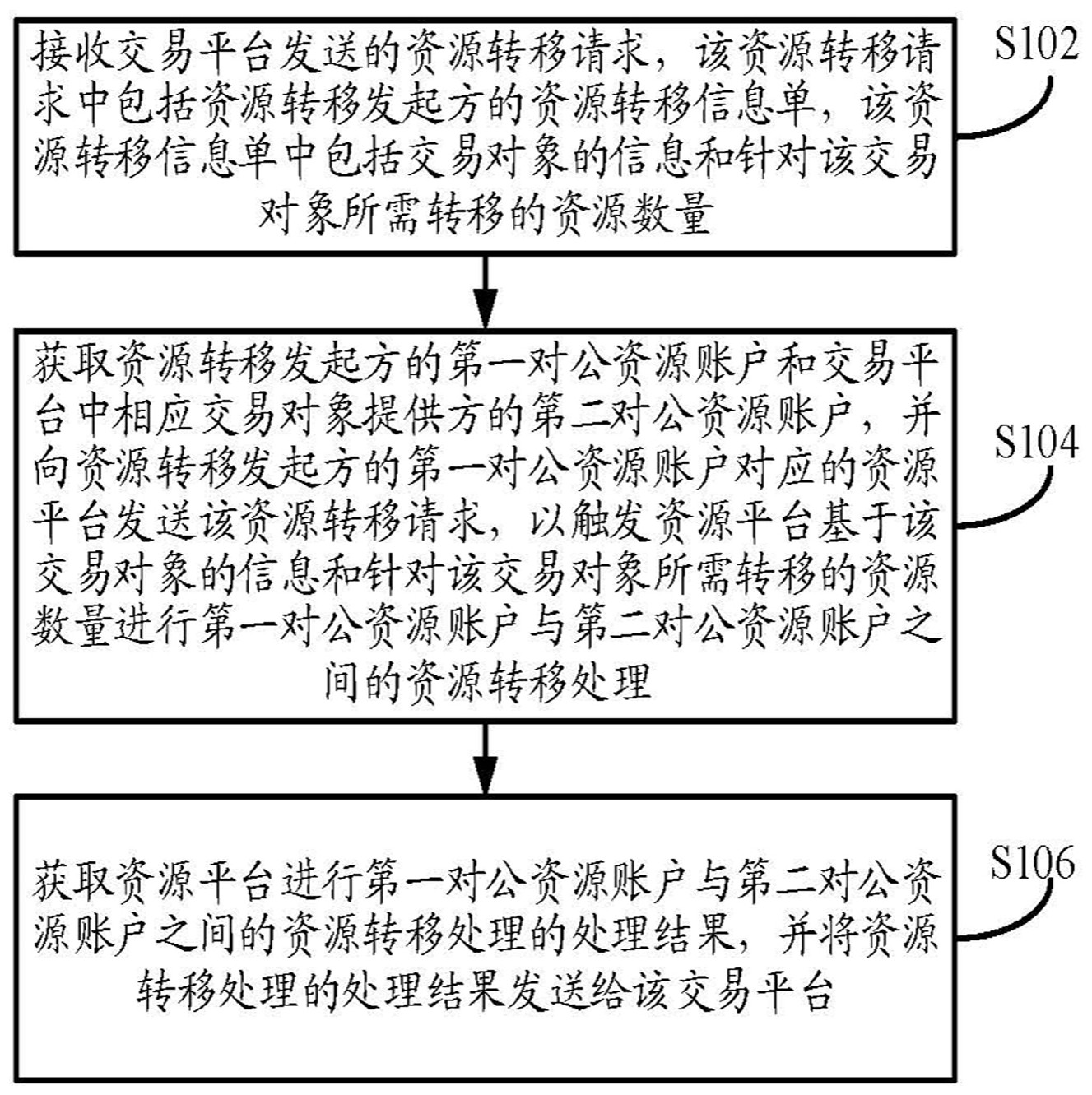 一种资源转移方法、装置及设备