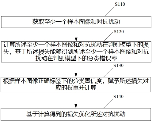 多样本对抗扰动生成方法、装置、存储介质和计算设备