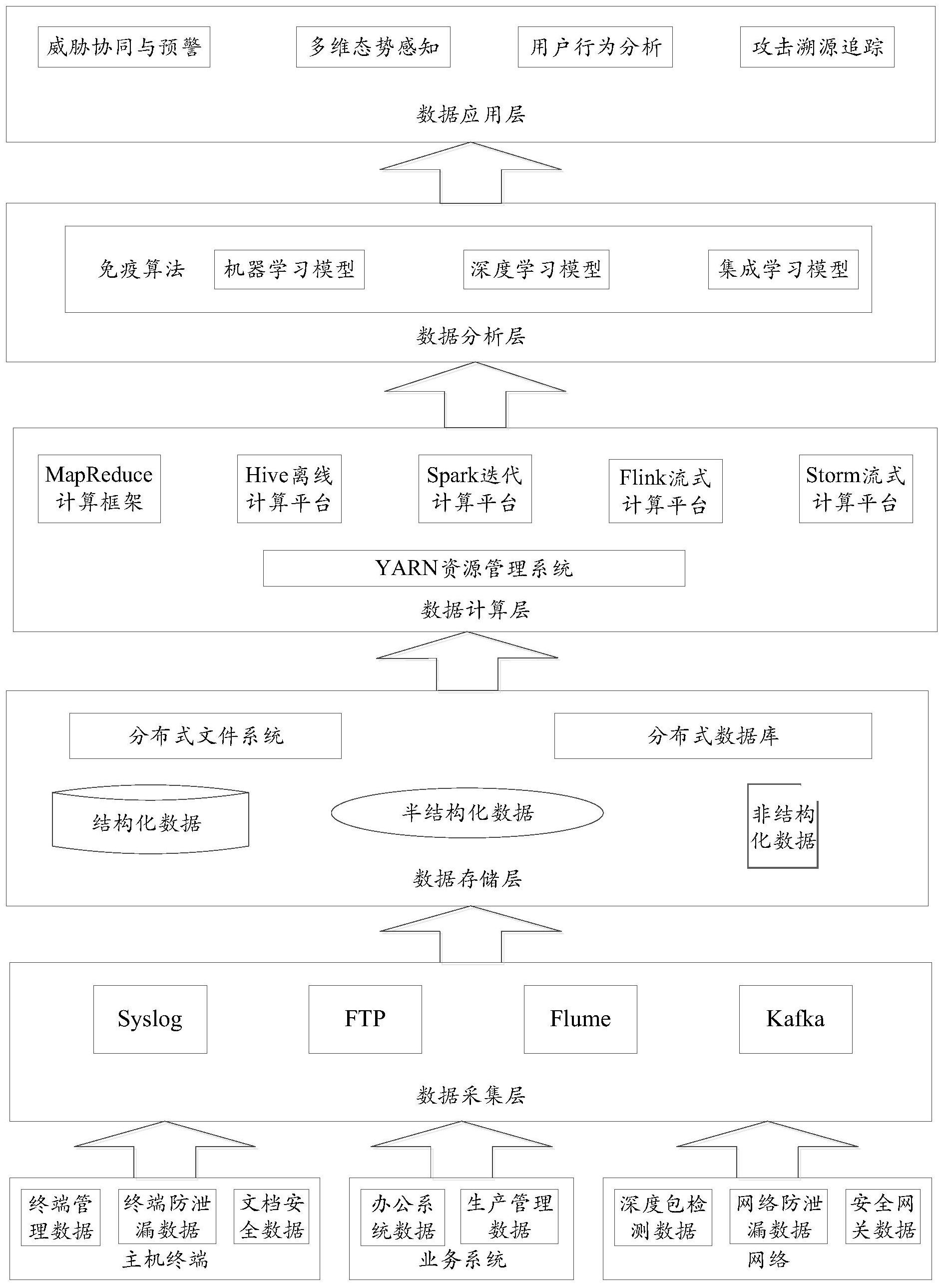 一种数据安全平台、计算机设备及可读存储介质