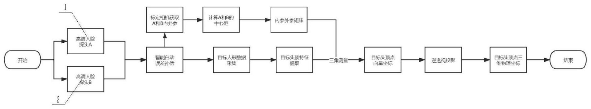 一种双目人脸识别探头人形定位技术