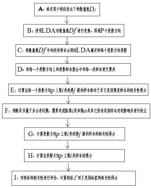 一种基于局部线性判别分析的特征相关性评价方法