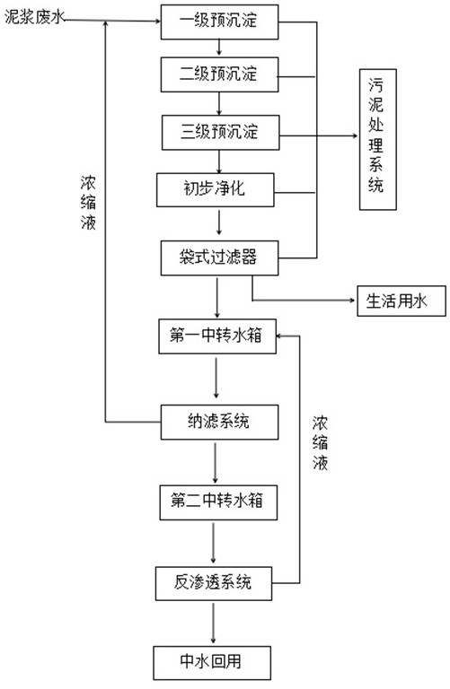 一种泥浆废水无害化处理与回用工艺