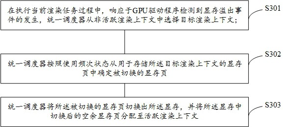 一种显存资源的调度方法、装置及计算机存储介质