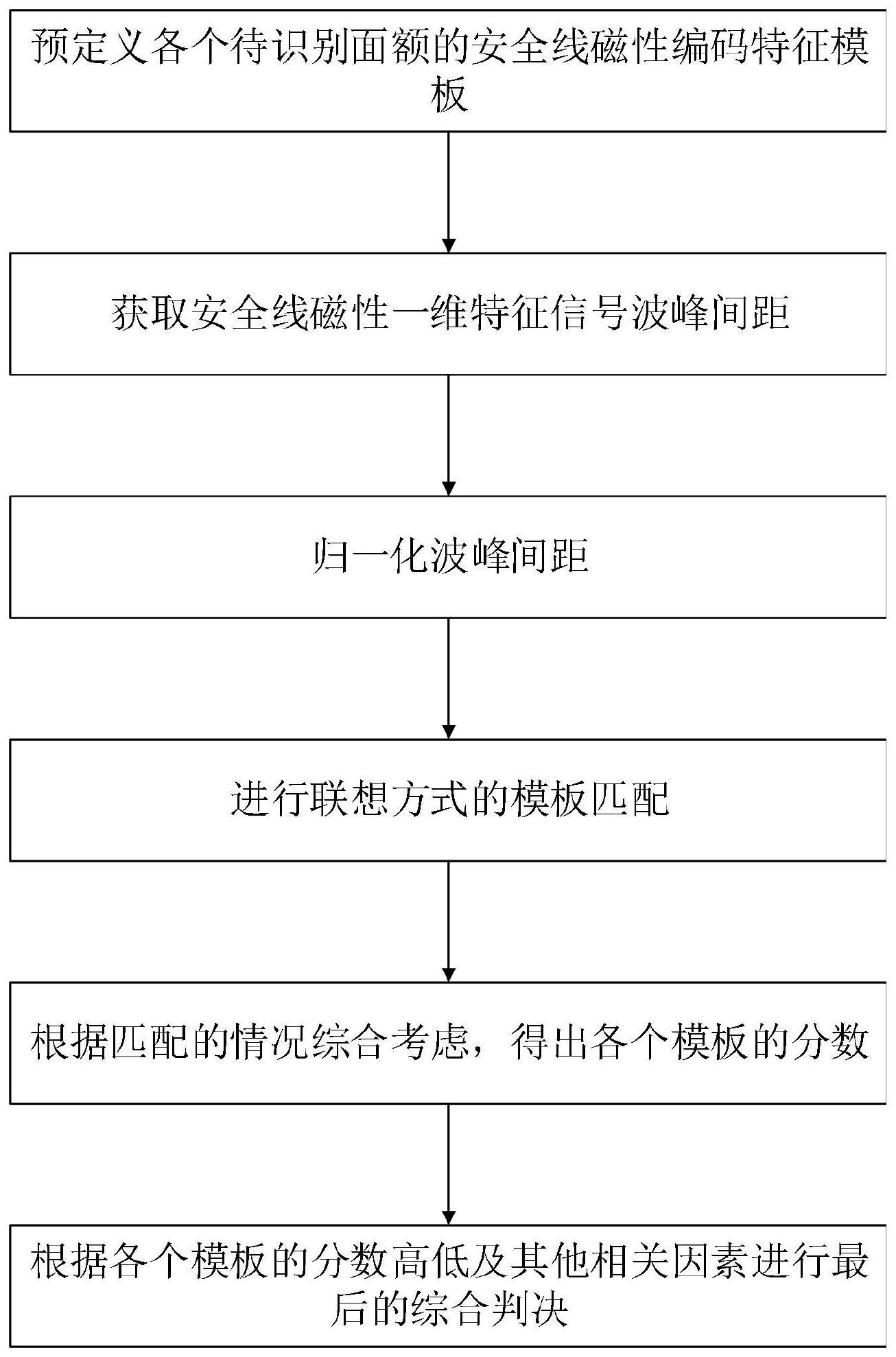 使用安全线磁性编码进行面额识别的方法、装置及设备